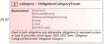 XSD Diagram of category in schema fpml-cd-4-5_xsd (Financial products Markup Language (FpML®))