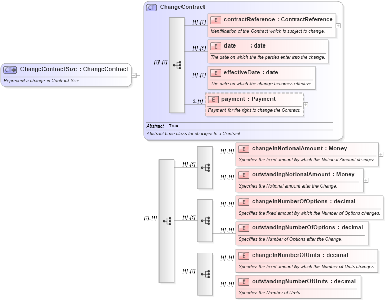 XSD Diagram of ChangeContractSize in schema fpml-doc-4-5_xsd (Financial products Markup Language (FpML®))