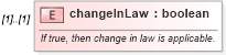 XSD Diagram of changeInLaw in schema fpml-eq-shared-4-5_xsd (Financial products Markup Language (FpML®))