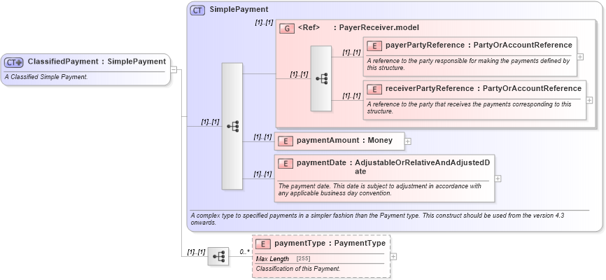 XSD Diagram of ClassifiedPayment in schema fpml-option-shared-4-5_xsd (Financial products Markup Language (FpML®))