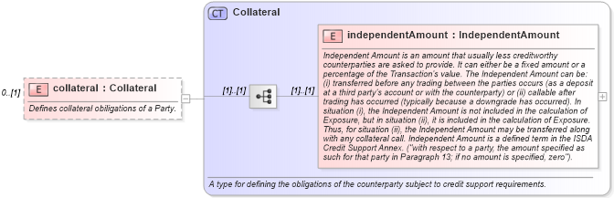 XSD Diagram of collateral in schema fpml-doc-4-5_xsd (Financial products Markup Language (FpML®))