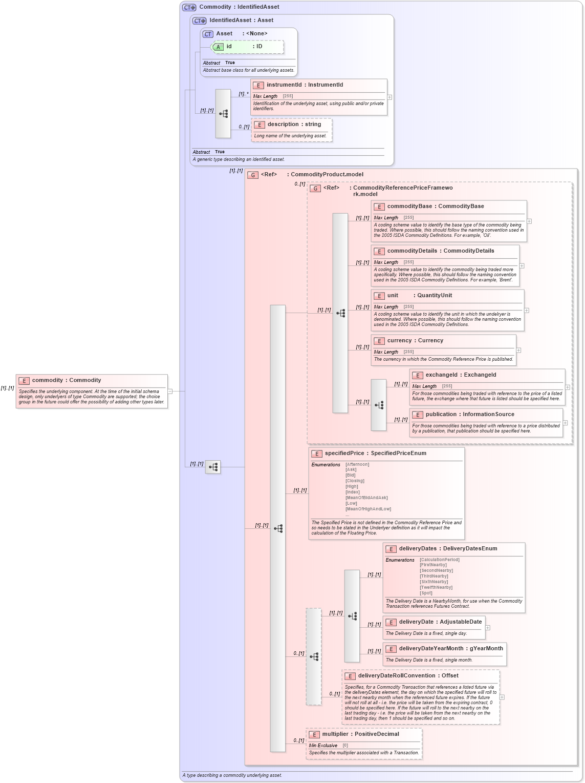 XSD Diagram of commodity in schema fpml-com-4-5_xsd (Financial products Markup Language (FpML®))