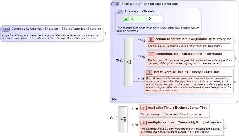 XSD Diagram of CommodityAmericanExercise in schema fpml-com-4-5_xsd (Financial products Markup Language (FpML®))