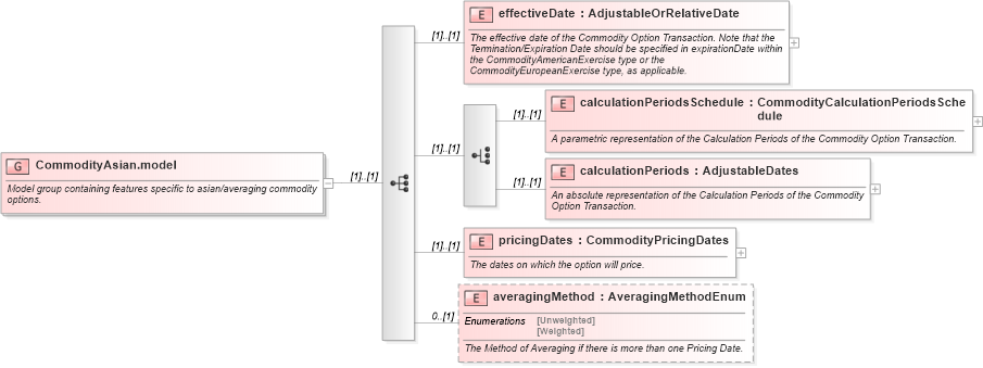 XSD Diagram of CommodityAsian.model in schema fpml-com-4-5_xsd (Financial products Markup Language (FpML®))
