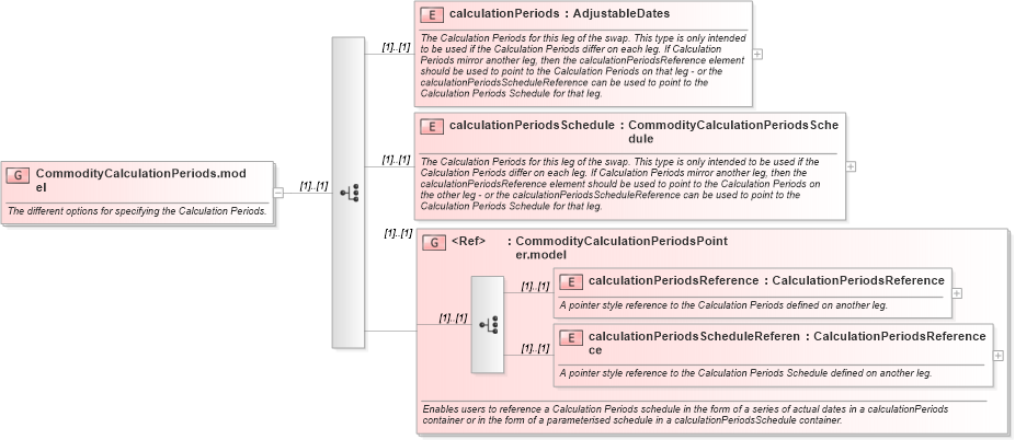 XSD Diagram of CommodityCalculationPeriods.model in schema fpml-com-4-5_xsd (Financial products Markup Language (FpML®))