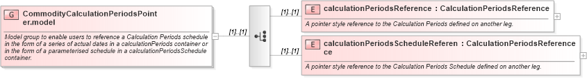 XSD Diagram of CommodityCalculationPeriodsPointer.model in schema fpml-com-4-5_xsd (Financial products Markup Language (FpML®))