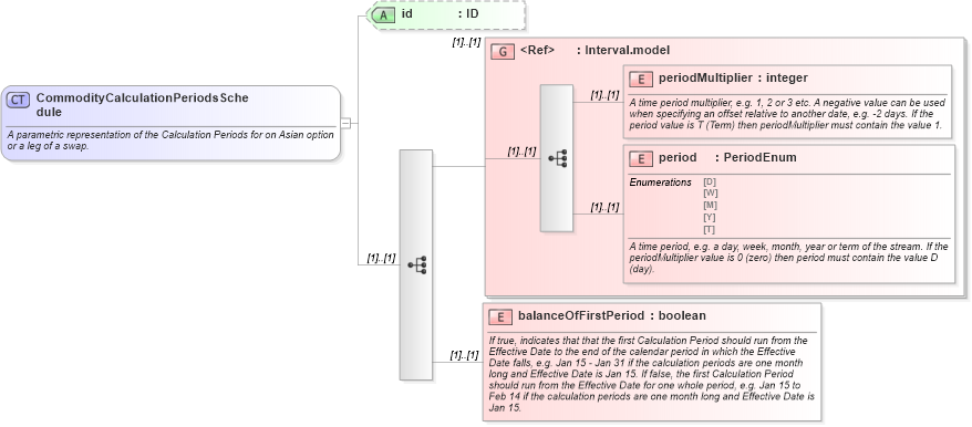 XSD Diagram of CommodityCalculationPeriodsSchedule in schema fpml-com-4-5_xsd (Financial products Markup Language (FpML®))