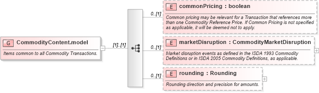 XSD Diagram of CommodityContent.model in schema fpml-com-4-5_xsd (Financial products Markup Language (FpML®))