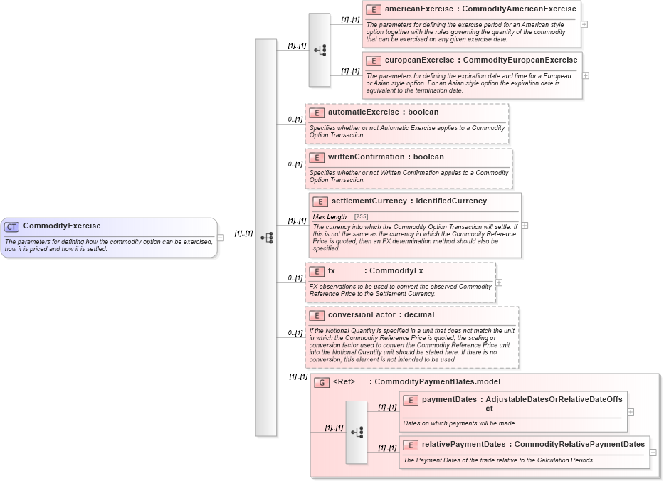 XSD Diagram of CommodityExercise in schema fpml-com-4-5_xsd (Financial products Markup Language (FpML®))
