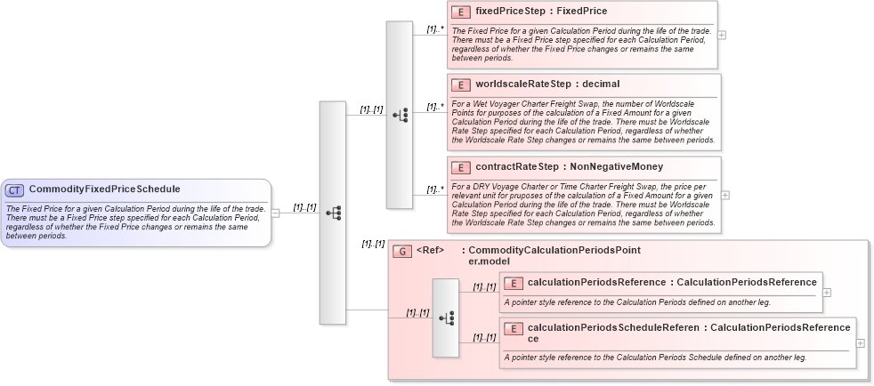 XSD Diagram of CommodityFixedPriceSchedule in schema fpml-com-4-5_xsd (Financial products Markup Language (FpML®))