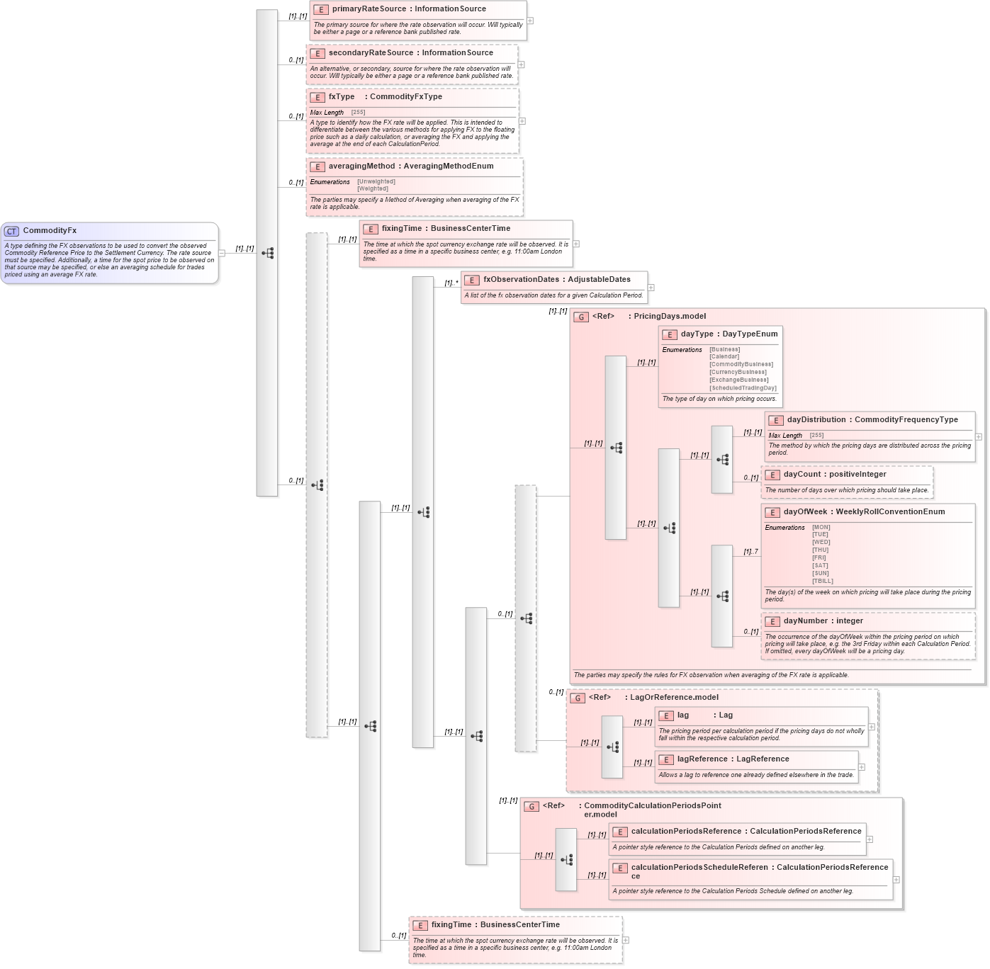 XSD Diagram of CommodityFx in schema fpml-com-4-5_xsd (Financial products Markup Language (FpML®))