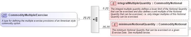 XSD Diagram of CommodityMultipleExercise in schema fpml-com-4-5_xsd (Financial products Markup Language (FpML®))