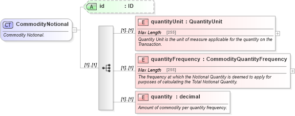 XSD Diagram of CommodityNotional in schema fpml-com-4-5_xsd (Financial products Markup Language (FpML®))