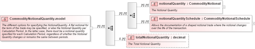 XSD Diagram of CommodityNotionalQuantity.model in schema fpml-com-4-5_xsd (Financial products Markup Language (FpML®))