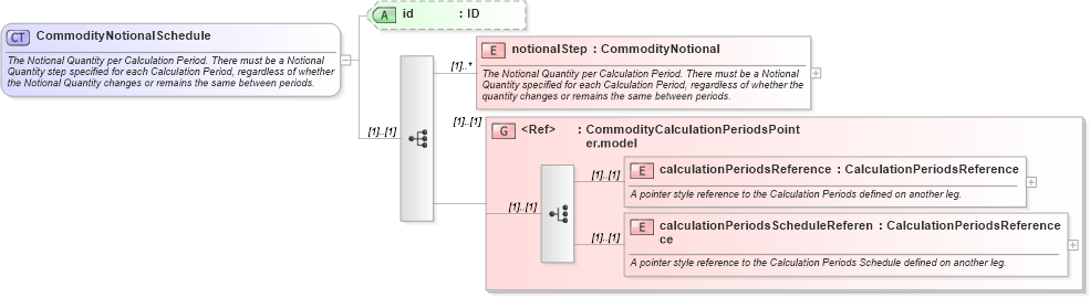 XSD Diagram of CommodityNotionalSchedule in schema fpml-com-4-5_xsd (Financial products Markup Language (FpML®))