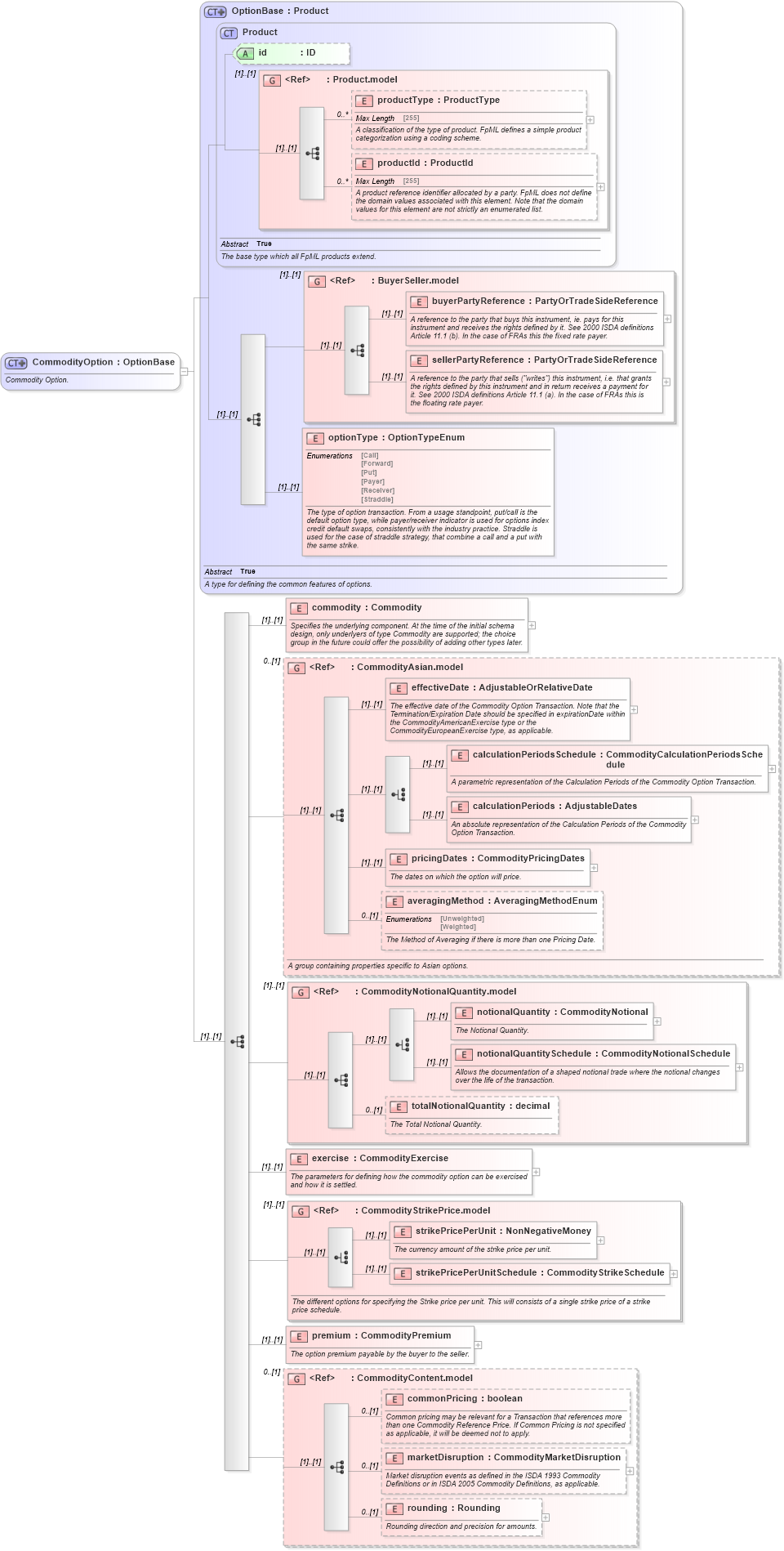 XSD Diagram of CommodityOption in schema fpml-com-4-5_xsd (Financial products Markup Language (FpML®))