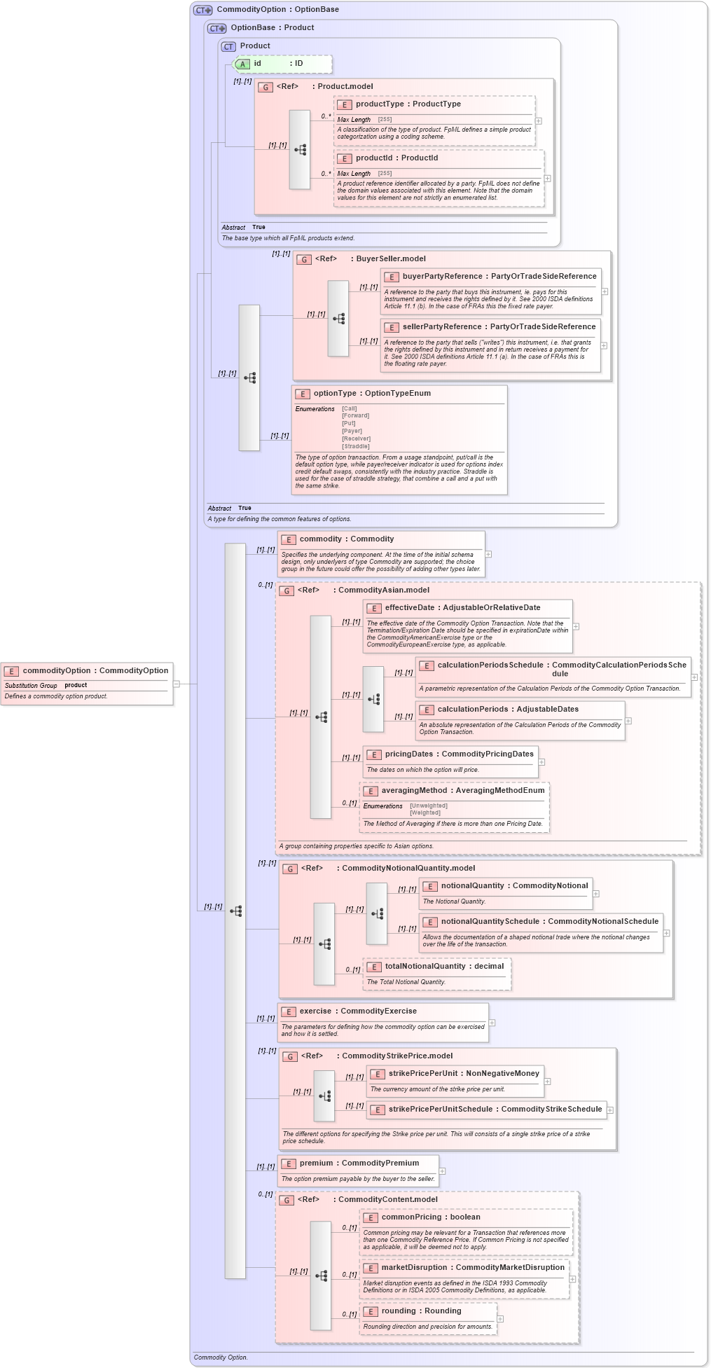 XSD Diagram of commodityOption in schema fpml-com-4-5_xsd (Financial products Markup Language (FpML®))