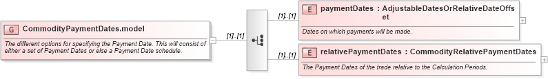 XSD Diagram of CommodityPaymentDates.model in schema fpml-com-4-5_xsd (Financial products Markup Language (FpML®))