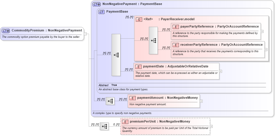 XSD Diagram of CommodityPremium in schema fpml-com-4-5_xsd (Financial products Markup Language (FpML®))