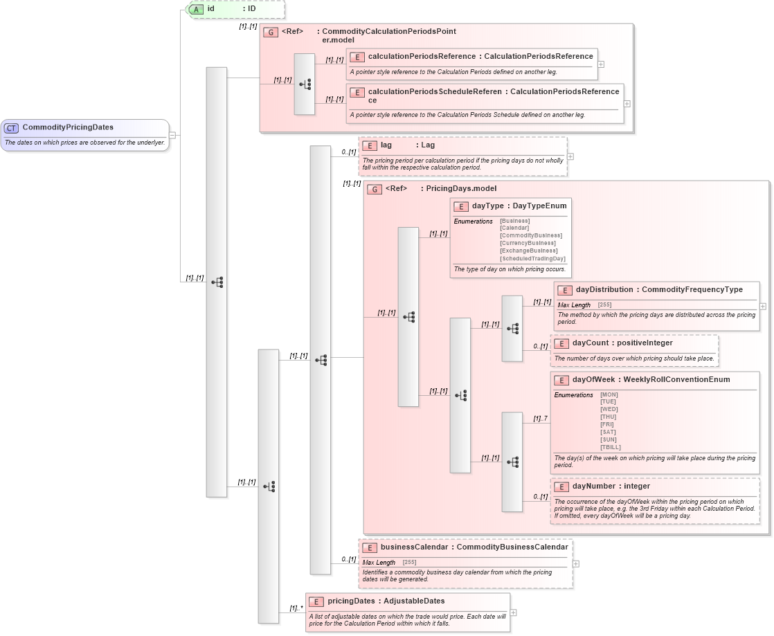 XSD Diagram of CommodityPricingDates in schema fpml-com-4-5_xsd (Financial products Markup Language (FpML®))