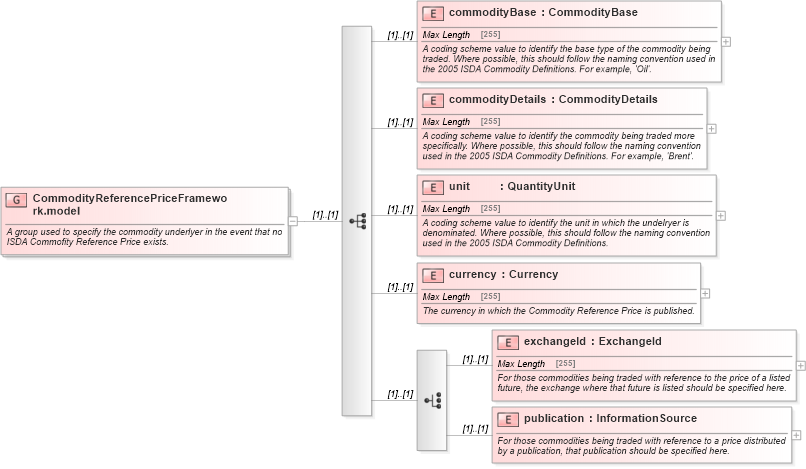XSD Diagram of CommodityReferencePriceFramework.model in schema fpml-asset-4-5_xsd (Financial products Markup Language (FpML®))