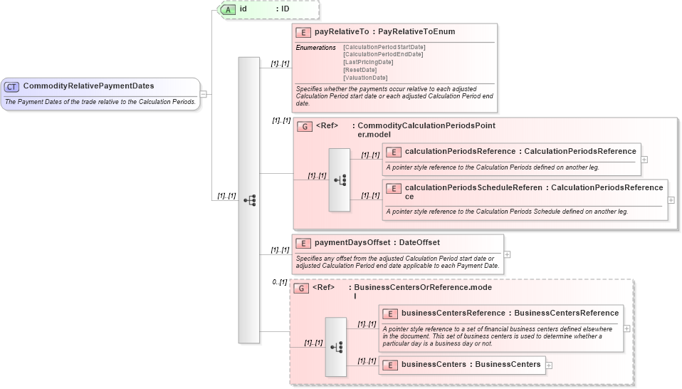 XSD Diagram of CommodityRelativePaymentDates in schema fpml-com-4-5_xsd (Financial products Markup Language (FpML®))