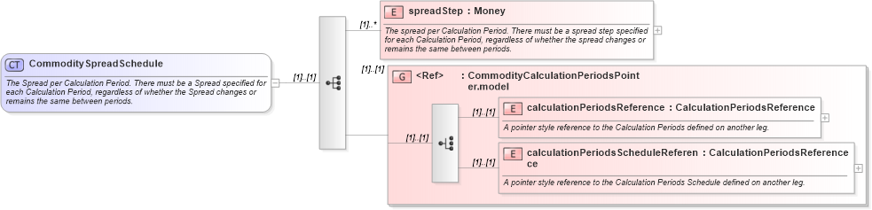 XSD Diagram of CommoditySpreadSchedule in schema fpml-com-4-5_xsd (Financial products Markup Language (FpML®))