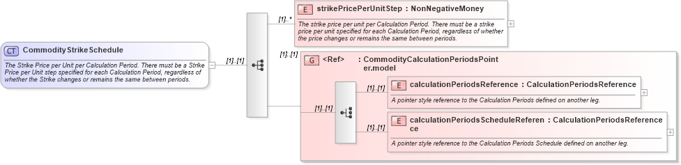 XSD Diagram of CommodityStrikeSchedule in schema fpml-com-4-5_xsd (Financial products Markup Language (FpML®))