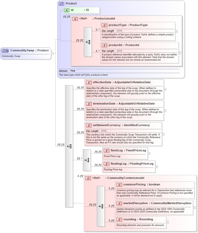 XSD Diagram of CommoditySwap in schema fpml-com-4-5_xsd (Financial products Markup Language (FpML®))