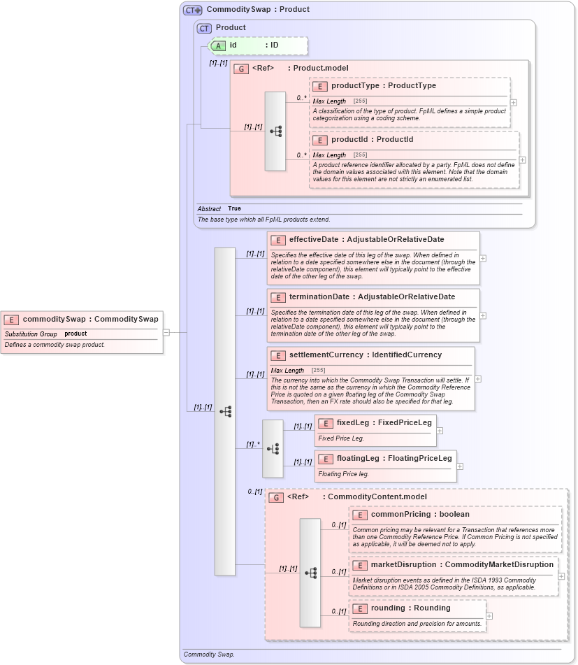 XSD Diagram of commoditySwap in schema fpml-com-4-5_xsd (Financial products Markup Language (FpML®))