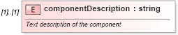 XSD Diagram of componentDescription in schema fpml-shared-4-5_xsd (Financial products Markup Language (FpML®))