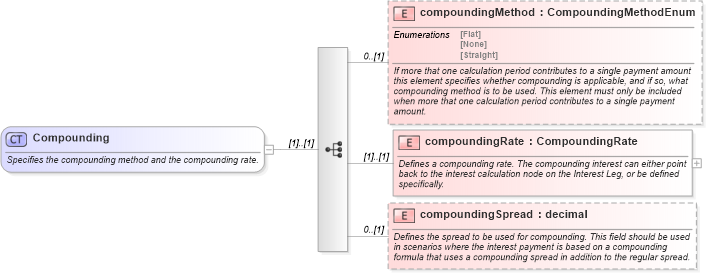 XSD Diagram of Compounding in schema fpml-eq-shared-4-5_xsd (Financial products Markup Language (FpML®))