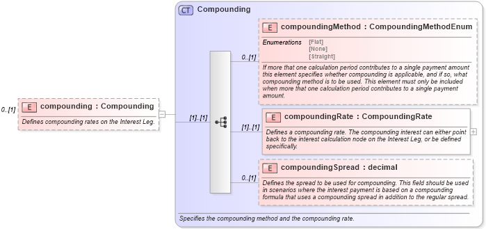 XSD Diagram of compounding in schema fpml-eq-shared-4-5_xsd (Financial products Markup Language (FpML®))