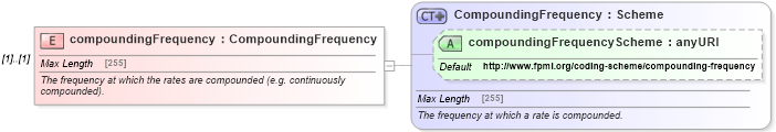 XSD Diagram of compoundingFrequency in schema fpml-mktenv-4-5_xsd (Financial products Markup Language (FpML®))