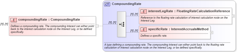 XSD Diagram of compoundingRate in schema fpml-eq-shared-4-5_xsd (Financial products Markup Language (FpML®))