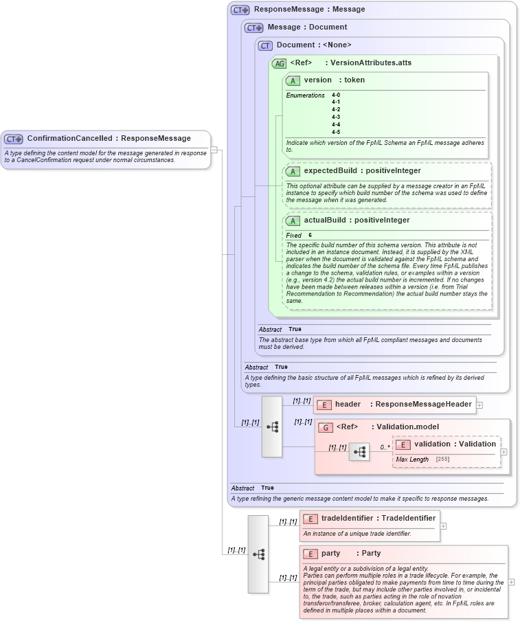 XSD Diagram of ConfirmationCancelled in schema fpml-confirmation-4-5_xsd (Financial products Markup Language (FpML®))