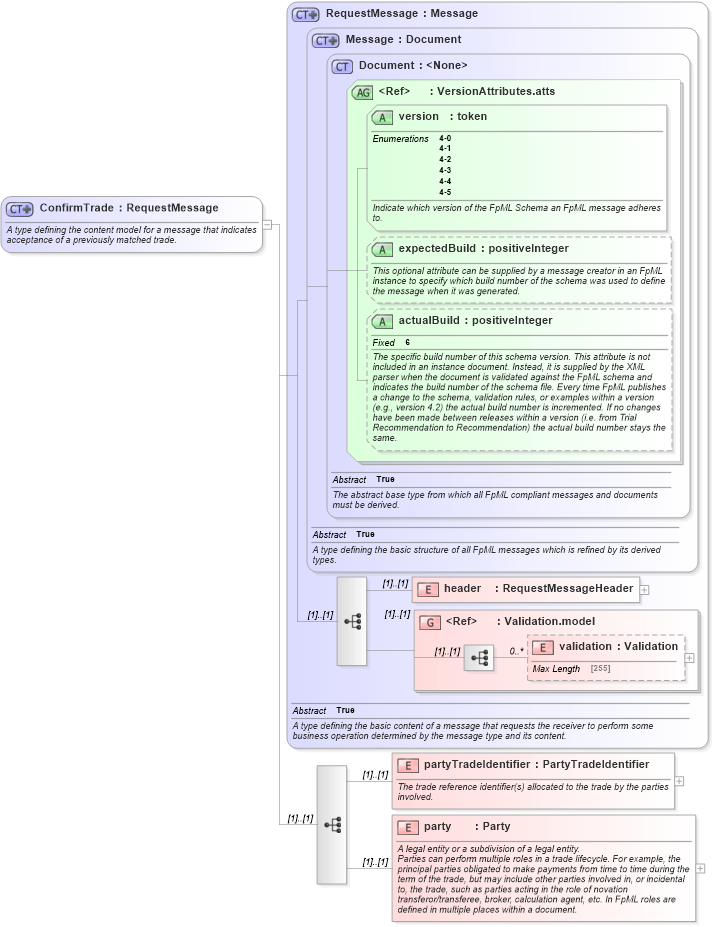 XSD Diagram of ConfirmTrade in schema fpml-confirmation-4-5_xsd (Financial products Markup Language (FpML®))