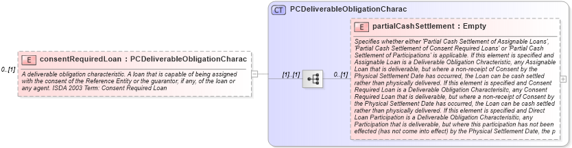 XSD Diagram of consentRequiredLoan in schema fpml-cd-4-5_xsd (Financial products Markup Language (FpML®))
