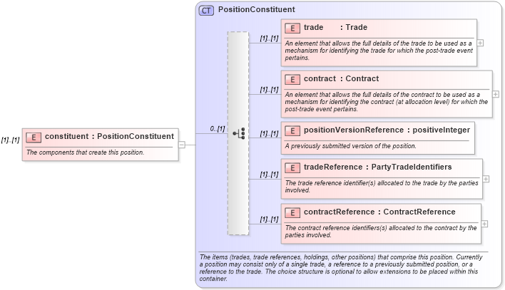 XSD Diagram of constituent in schema fpml-valuation-4-5_xsd (Financial products Markup Language (FpML®))