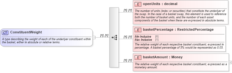 XSD Diagram of ConstituentWeight in schema fpml-asset-4-5_xsd (Financial products Markup Language (FpML®))