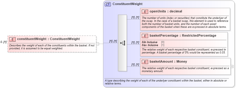 XSD Diagram of constituentWeight in schema fpml-cd-4-5_xsd (Financial products Markup Language (FpML®))