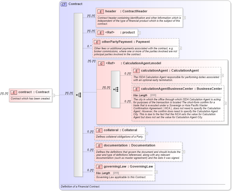 XSD Diagram of contract in schema fpml-contract-notification-4-5_xsd (Financial products Markup Language (FpML®))