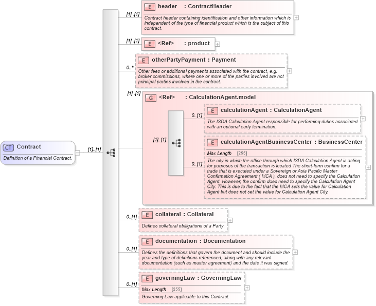 XSD Diagram of Contract in schema fpml-doc-4-5_xsd (Financial products Markup Language (FpML®))