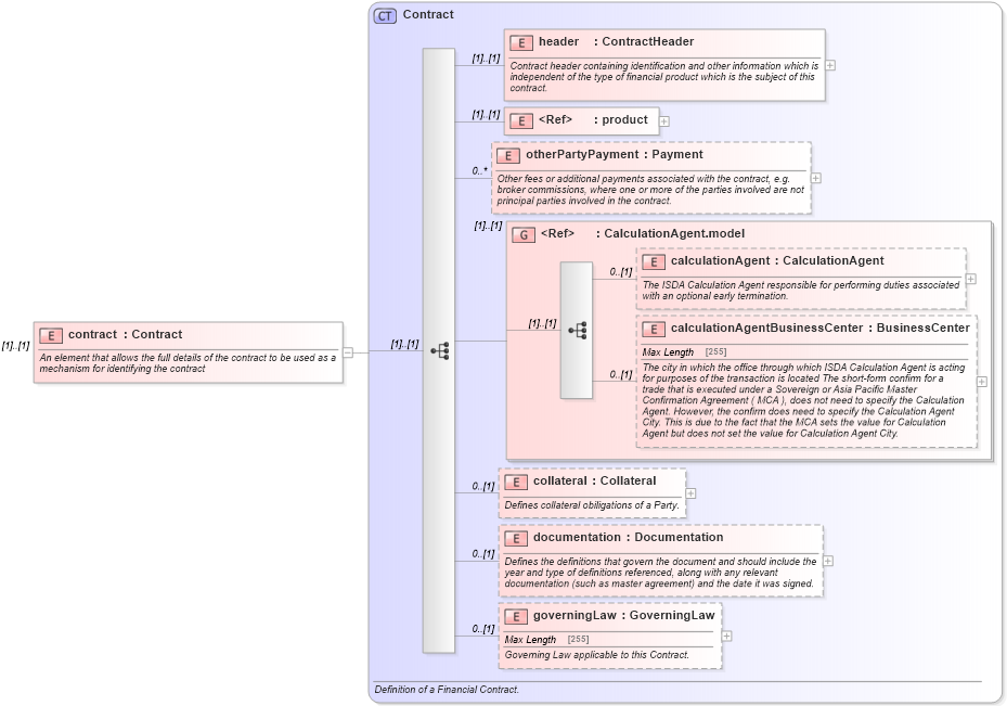 XSD Diagram of contract in schema fpml-doc-4-5_xsd (Financial products Markup Language (FpML®))