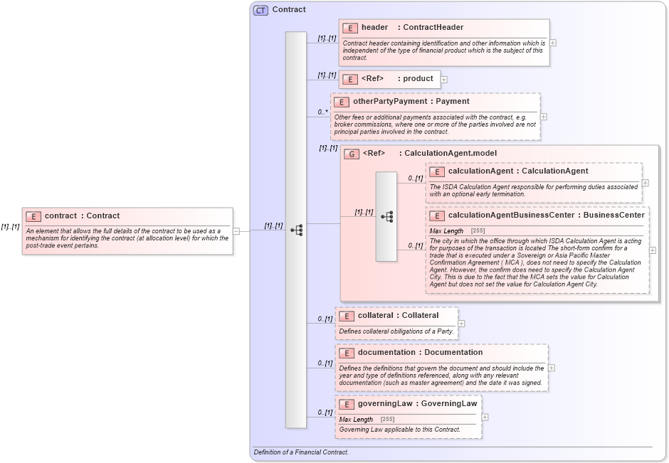 XSD Diagram of contract in schema fpml-valuation-4-5_xsd (Financial products Markup Language (FpML®))