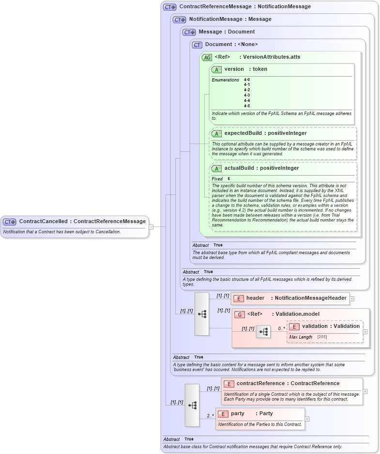 XSD Diagram of ContractCancelled in schema fpml-contract-notification-4-5_xsd (Financial products Markup Language (FpML®))