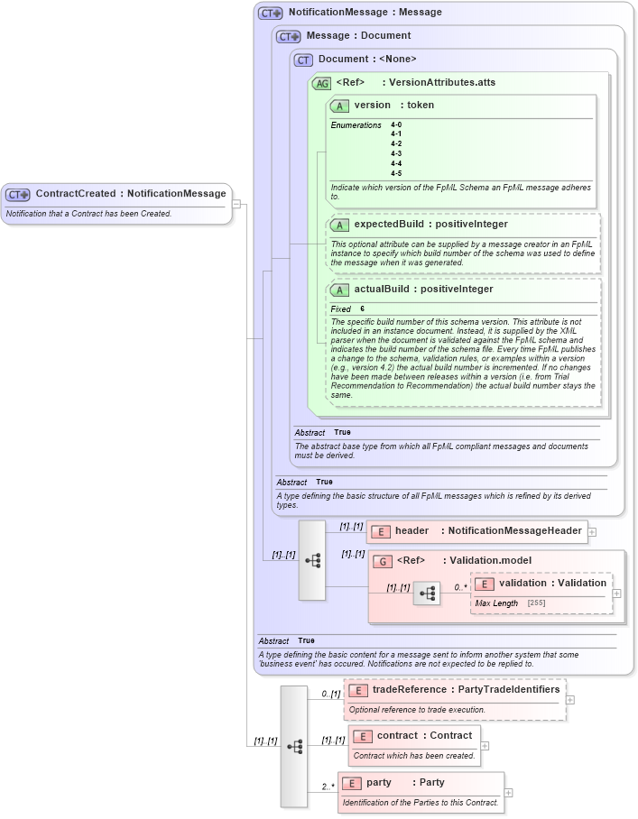 XSD Diagram of ContractCreated in schema fpml-contract-notification-4-5_xsd (Financial products Markup Language (FpML®))