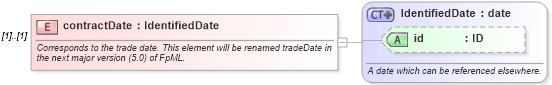 XSD Diagram of contractDate in schema fpml-doc-4-5_xsd (Financial products Markup Language (FpML®))