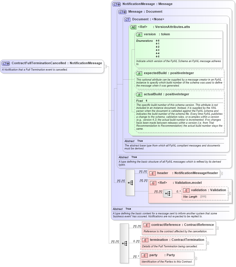 XSD Diagram of ContractFullTerminationCancelled in schema fpml-contract-notification-4-5_xsd (Financial products Markup Language (FpML®))