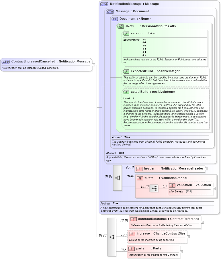 XSD Diagram of ContractIncreasedCancelled in schema fpml-contract-notification-4-5_xsd (Financial products Markup Language (FpML®))
